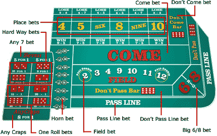 how to play craps instructions, casino craps layout, craps basics