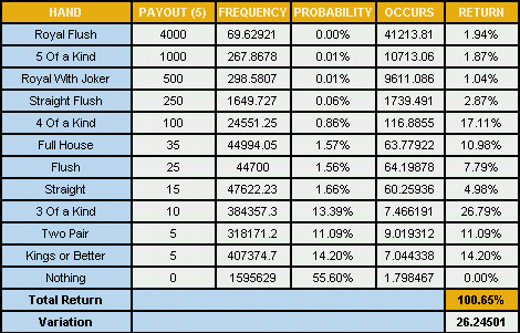 Poker Hand Odds Chart